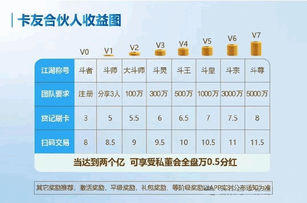 图片[6]-卡友合伙人3.0聚合平台(手机POS+码牌+POS机具)  全国招募合伙人政策置顶 卡友合伙人代理政策-富兴云商-兼职副业创业赚钱项目平台